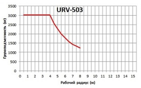 Диаграмма грузоподъемности манипулятора UNIC URV 503