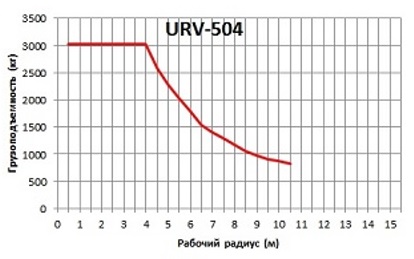 Диаграмма грузоподъемности манипулятора UNIC URV 504