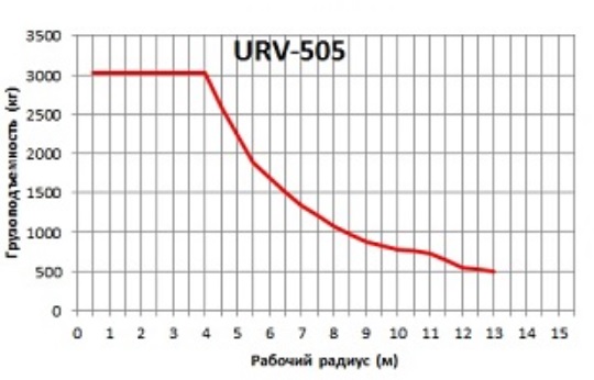 Диаграмма грузоподъемности манипулятора UNIC URV 505